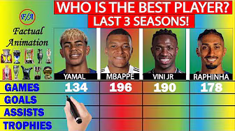 Yamal vs Mbappe vs Vini Jr vs Raphinha Stats Comparison