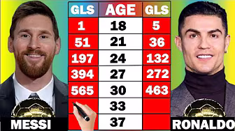 Messi vs Ronaldo EVERY AGE Stats Comparison