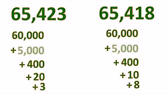 Comparing Numbers up to 100000