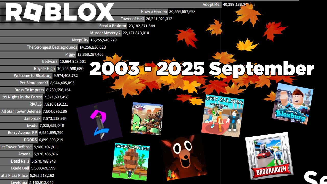 The Most Played Roblox Games (2003 - 2025 September)
