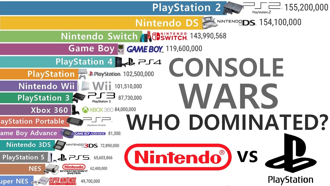 Most Sold Game Consoles (1983-2025) | An EPIC 40+ Year Console War! backdrop