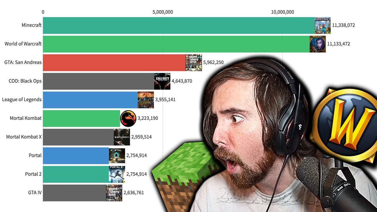 Asmongold Reacts to "Most Popular Games (2004͏͏ - 2020)" background