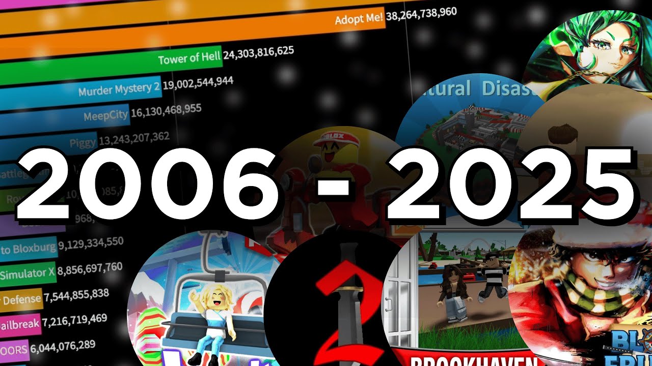 The Most Played Roblox Games (2006 - 2025)