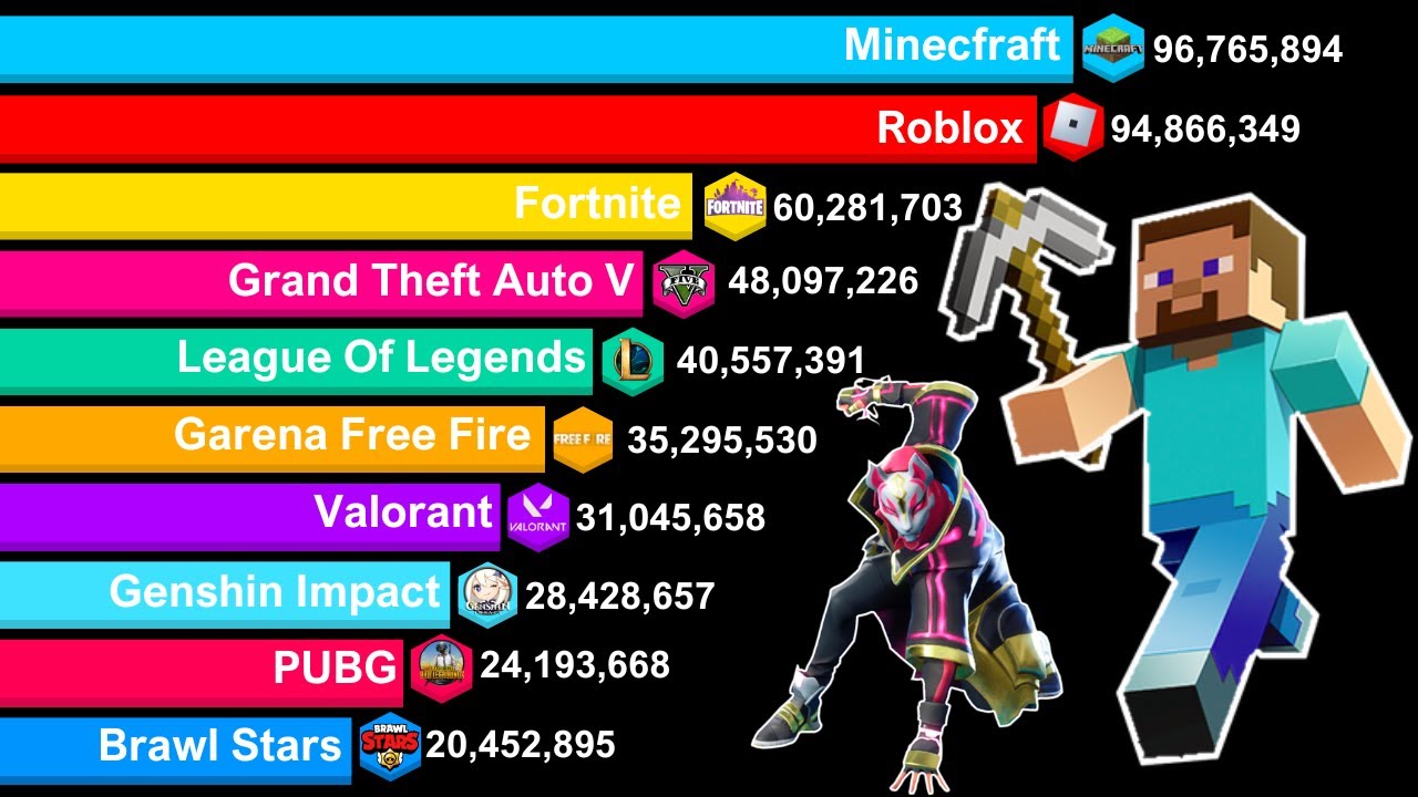 Most Popular Games 2004 to 2024 | Minecraft vs Roblox vs Other Games background