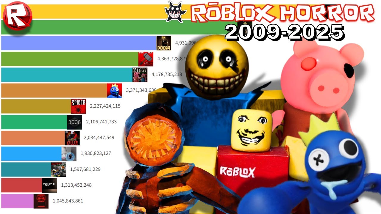 Most Popular Roblox Horror Games 2009-2025