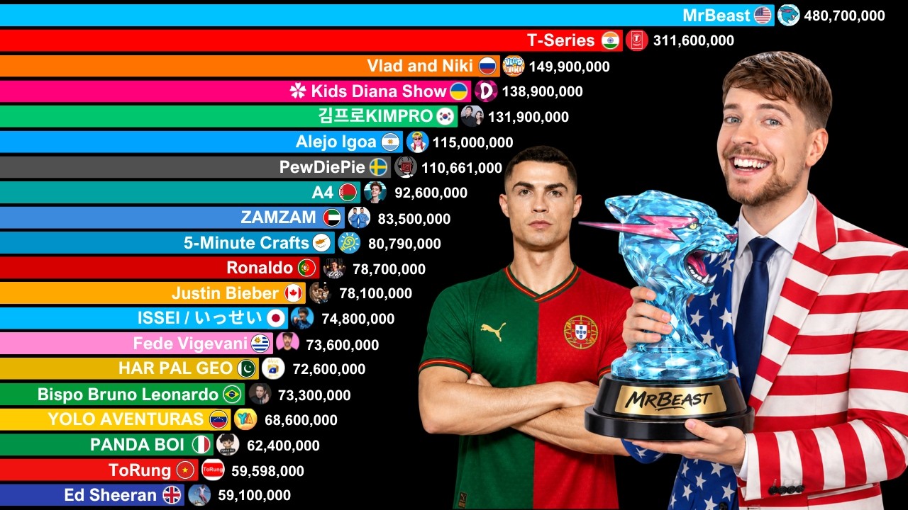 Top 50 Most Subscribed YouTuber in Each Country 2006-2026