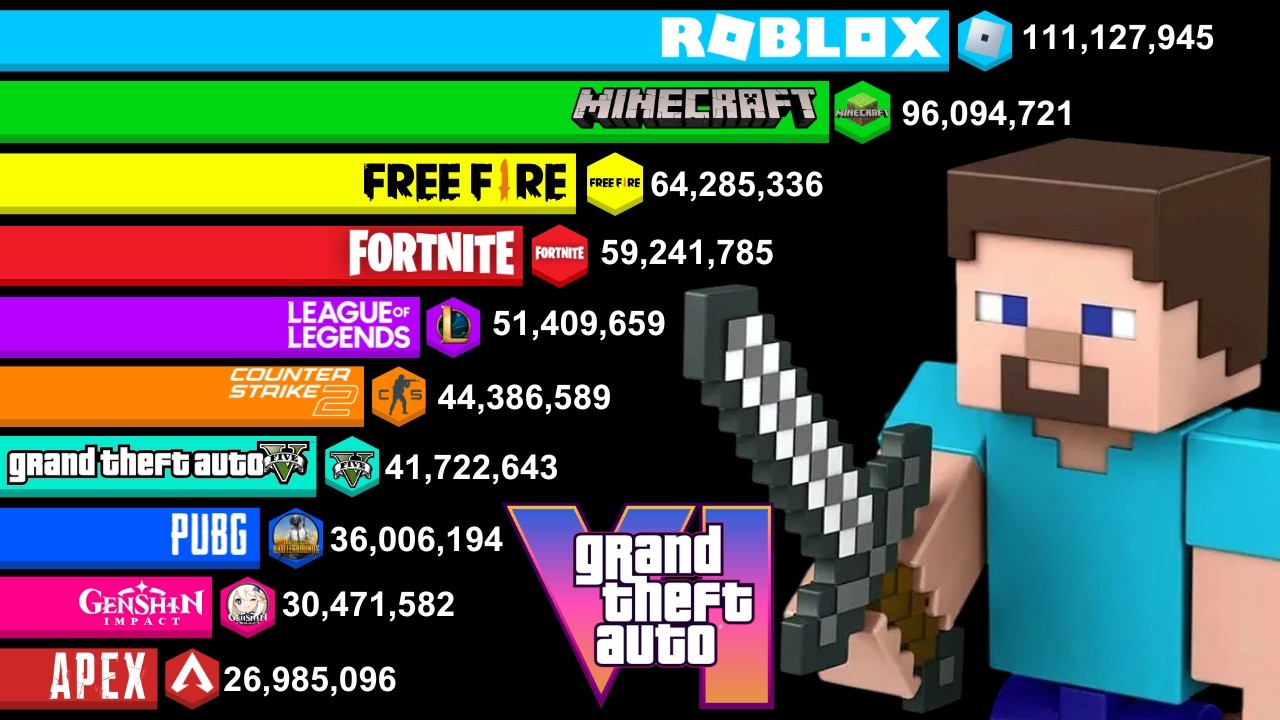Most Popular Games 2004 to 2026 | Minecraft vs Roblox vs Other Games background