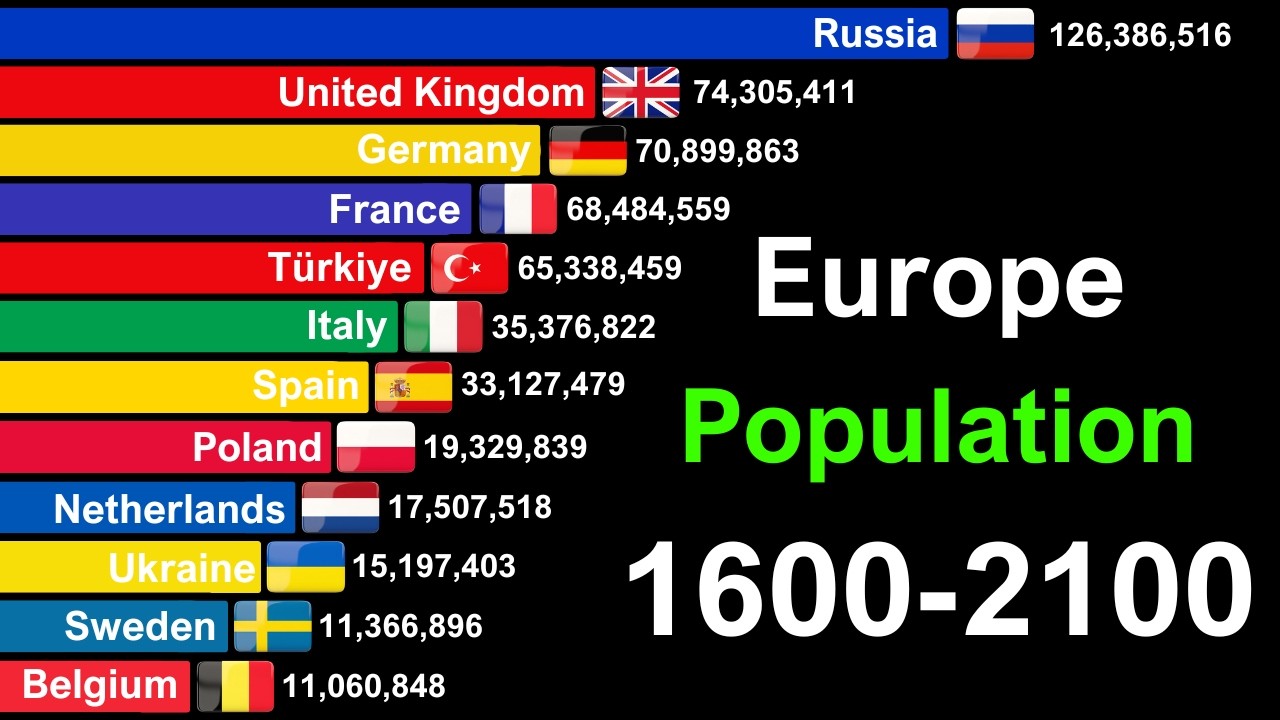 Top European Countries by Population 1600-2100 | History & Projection