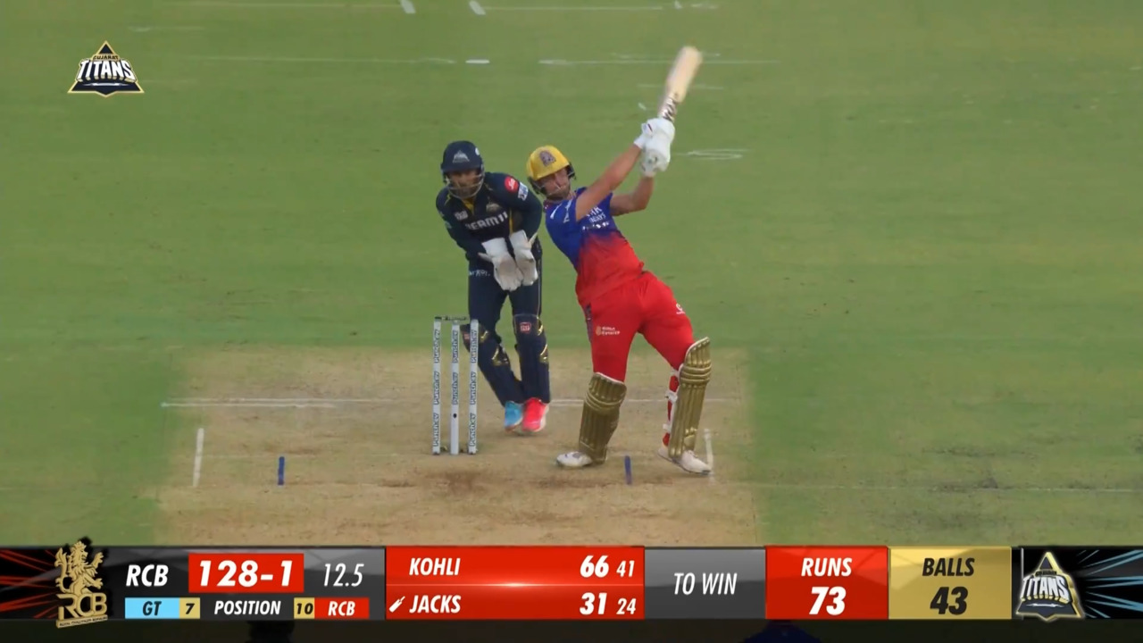 M45: GT vs RCB – Will Jacks Six