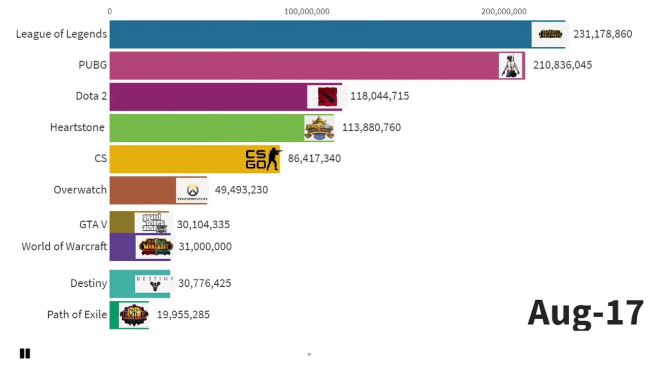 Top 10 most popular games by active players-2015 to 2020 background