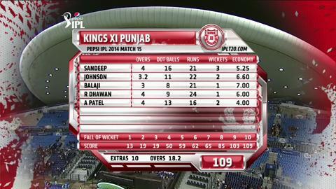 M15: KKR vs KXIP– Man of the Match - Sandeep Sharma