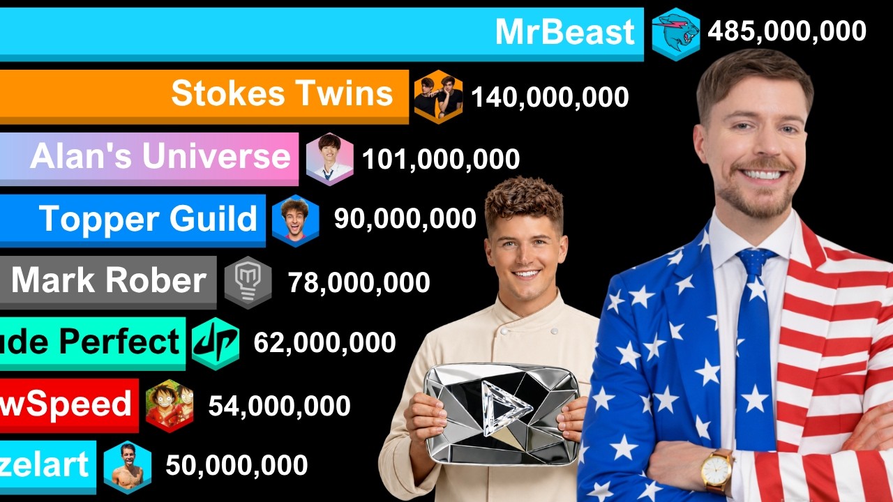 Most Subscribed American YouTubers 2009-2026