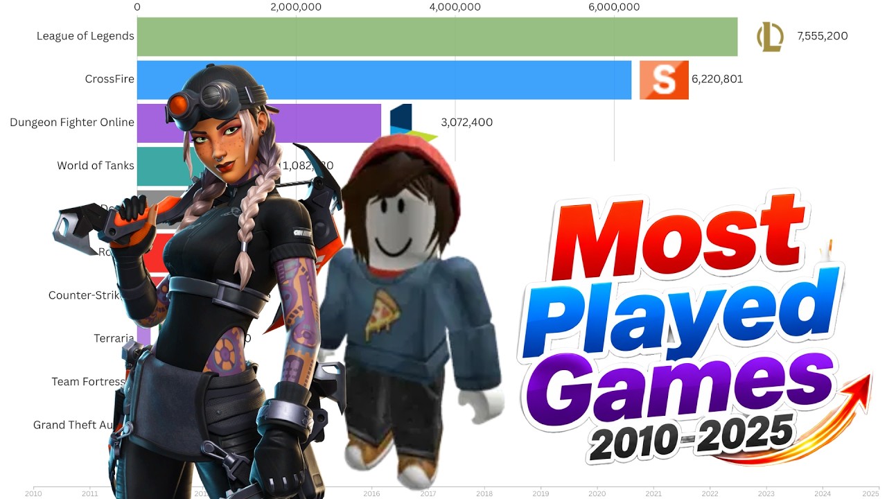 Most Popular Games by Player Count 2010 - 2025 background