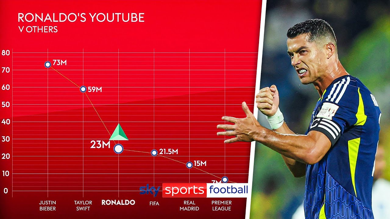 Examining Cristiano Ronaldo's record-breaking YouTube channel! 📈📺 background