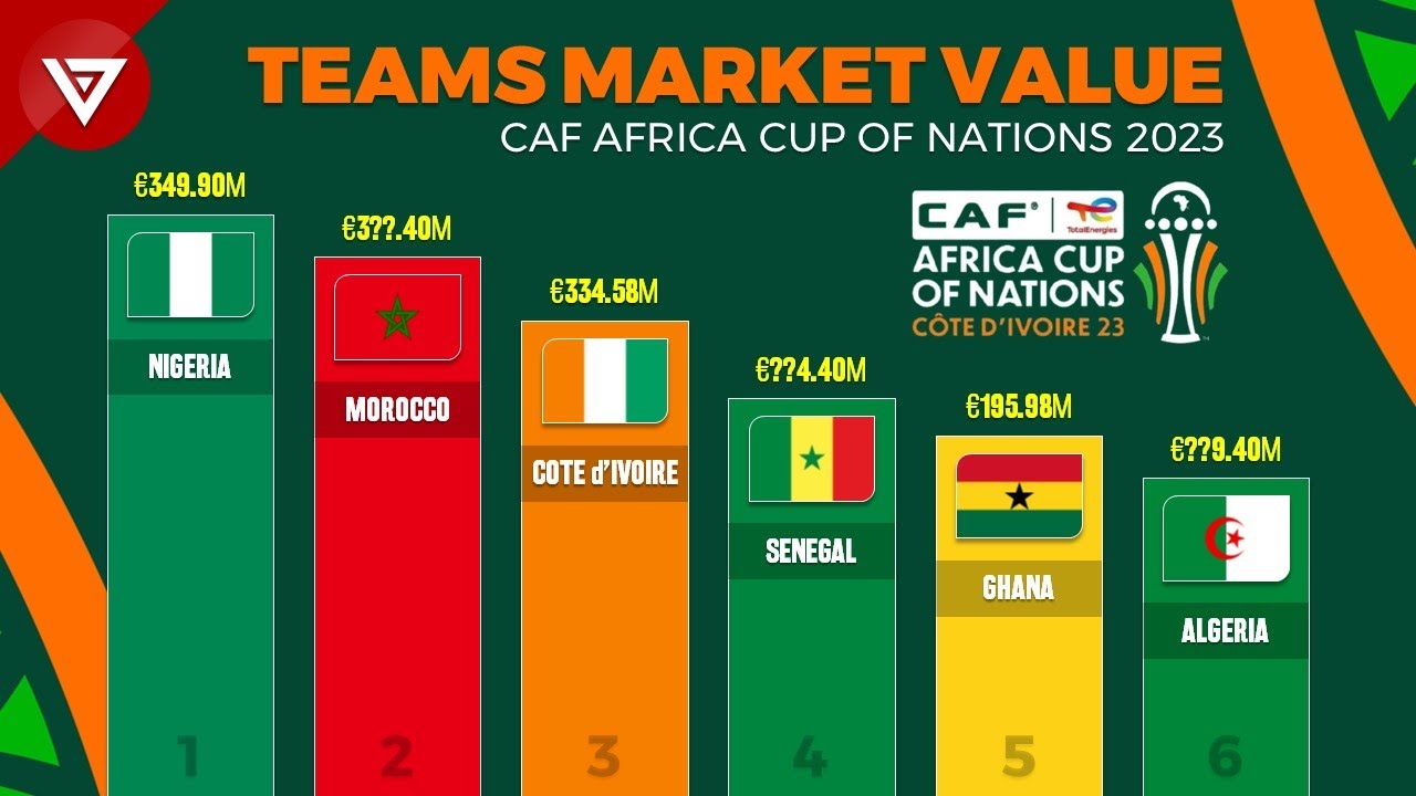 🔴 Africa Cup of Nations 2023: 💲💲💲 All Teams Market Value Rankings backdrop