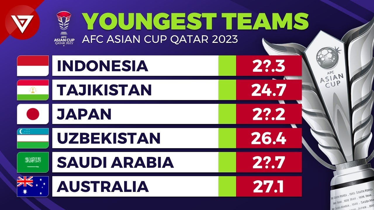 โฝ AFC Asian Cup 2023 ๐ Youngest Team Squad by Average Age background