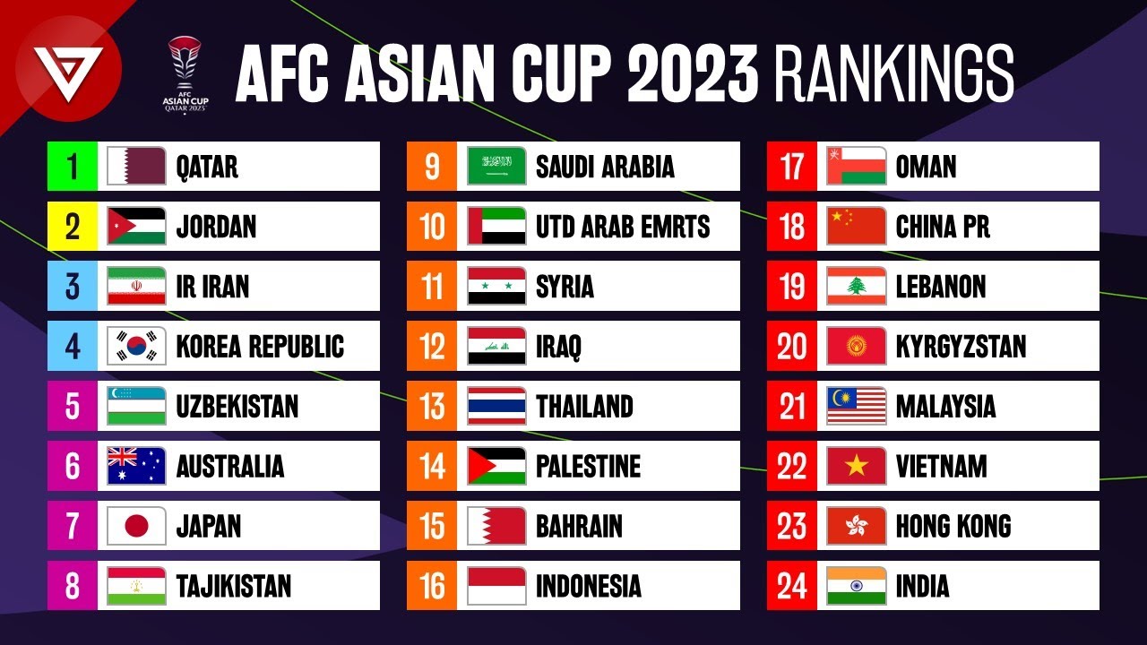 🔵 AFC Asian Cup Qatar 2023: Tournament Rankings background