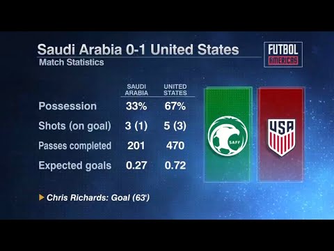 The USMNT wins but still leaves doubt! #futbolamericas