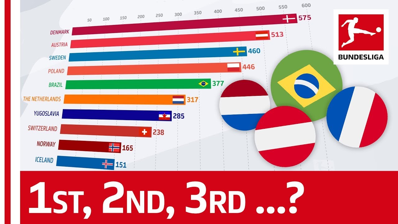 Which is the Top Scoring Nation in the Bundesliga? Excluding Germany - Powered by FDOR backdrop