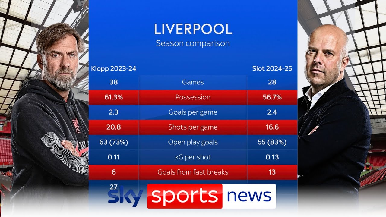 How have Liverpool changed under Arne Slot compared with spell under Jurgen Klopp? | Soccer Saturday backdrop