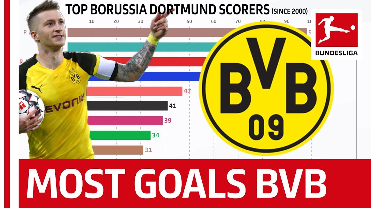 Who is the Top Borussia Dortmund Goal Scorer Since 2000? - Powered by FDOR background
