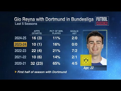 Is Parma the last chance for Gio Reyna? #usmnt