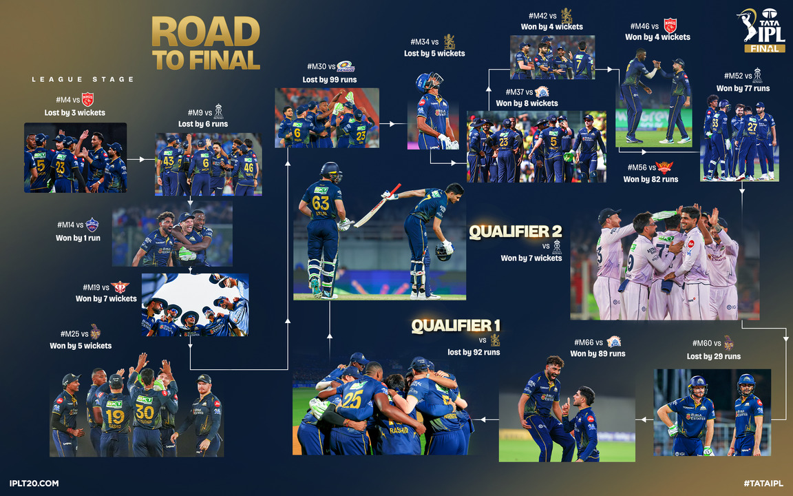 TATA IPL 2026 Road to Final ft. GT background