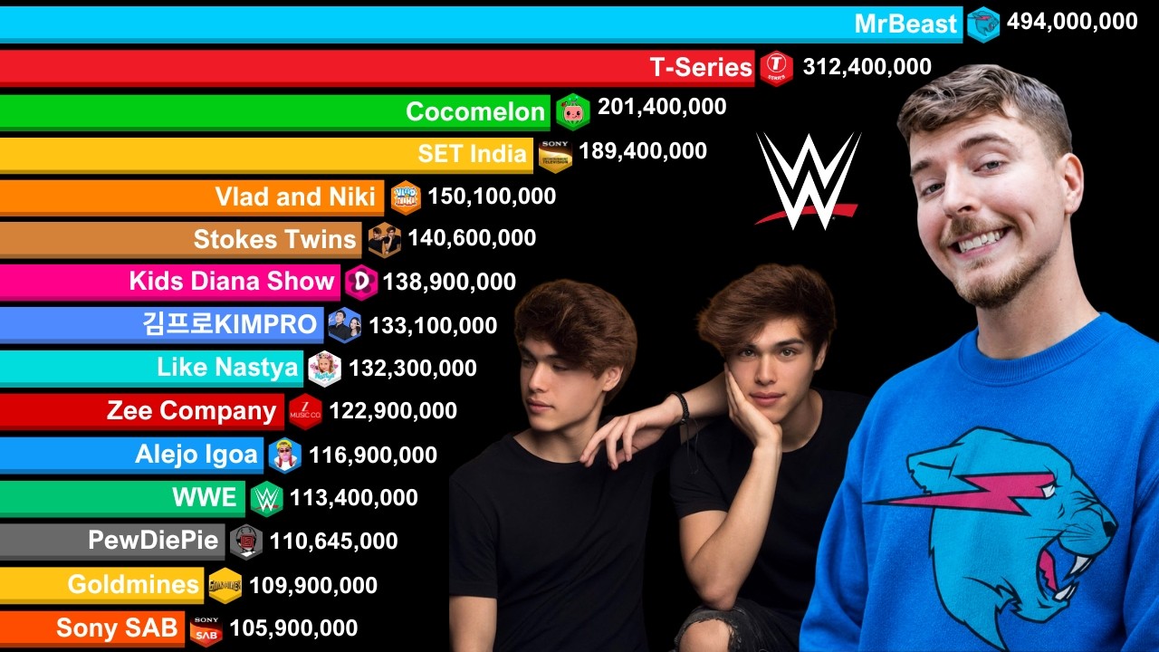 Top 20 Most Subscribed YouTube Channels 2006-2026 background