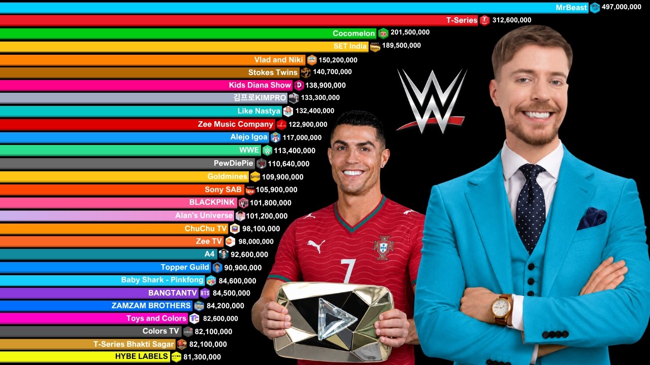 Top 50 Most Subscribed YouTube Channels 2006-2026 | UPDATE | MrBeast vs Stokes Twins vs Alejo Igoa