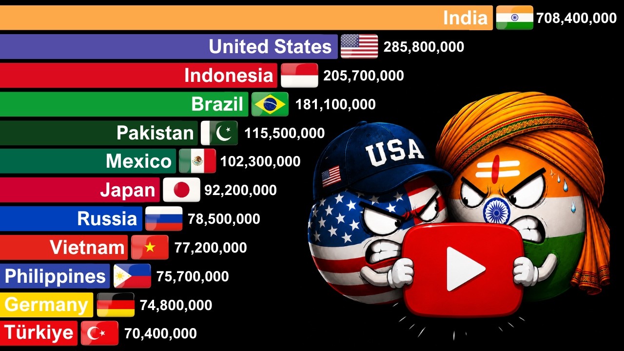Countries With The Most YouTube Users 2005-2026 background