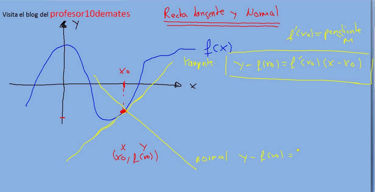 Aplicaciones de las derivadas