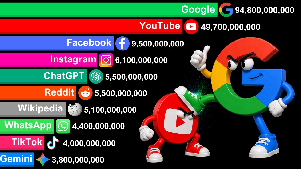 Most Popular Website 1990-2026
