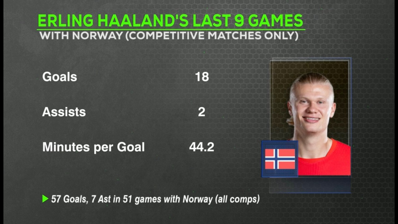 Norway vs. Senegal PREVIEW: WATCH OUT for Erling Haaland and Alexander Sorloth | ESPN FC