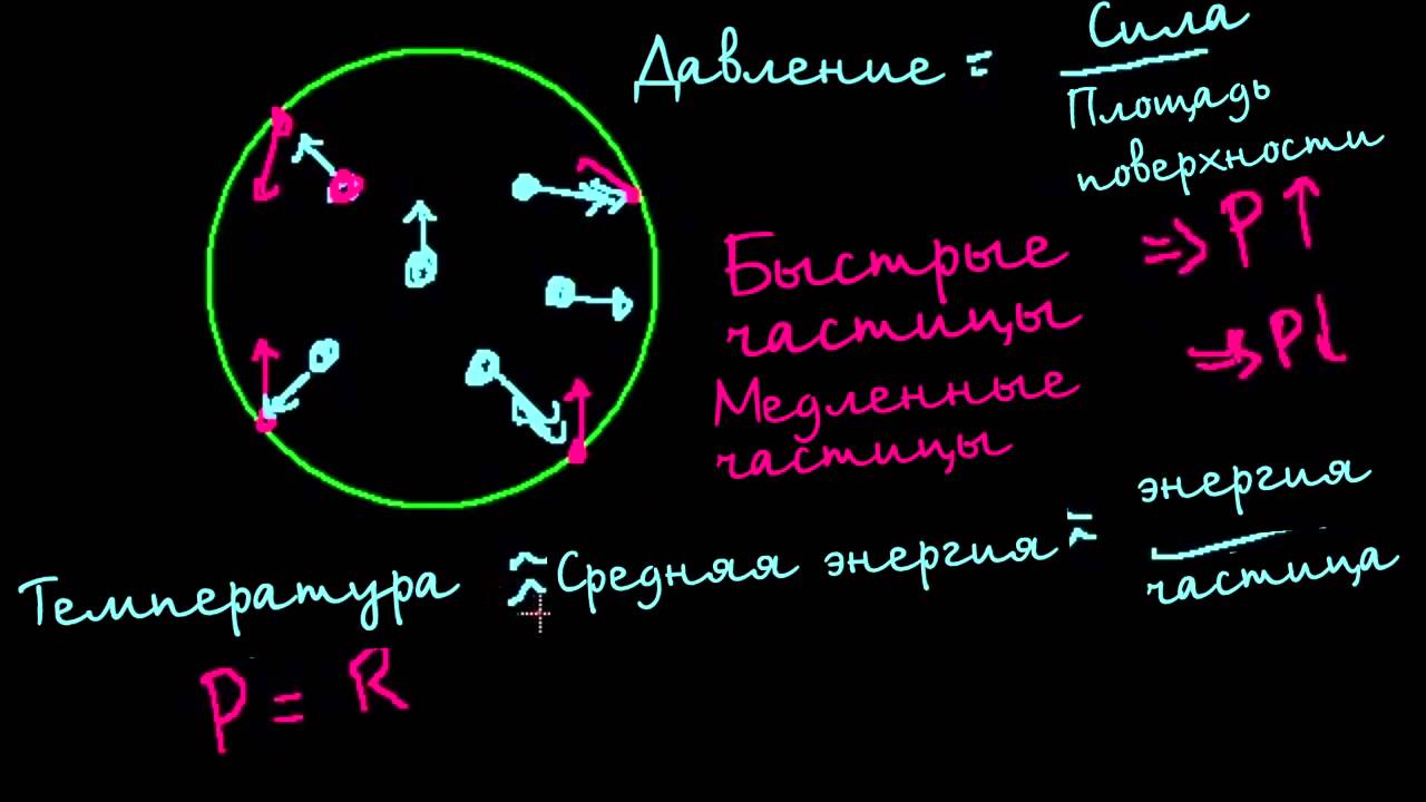 Законы идеального газа