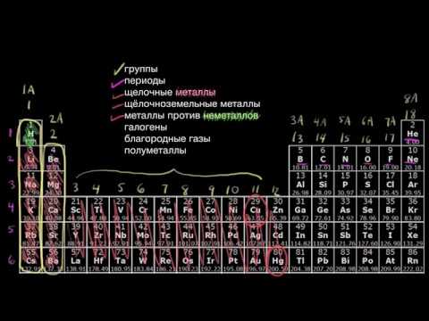 Периодическая таблица | Химия