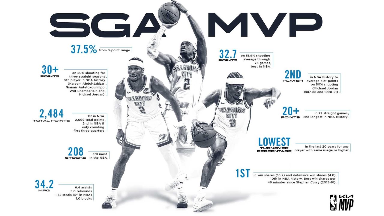 3 Hours of SGA Highlights From His 2024-25 Kia NBA MVP Campaign | OKC Thunder