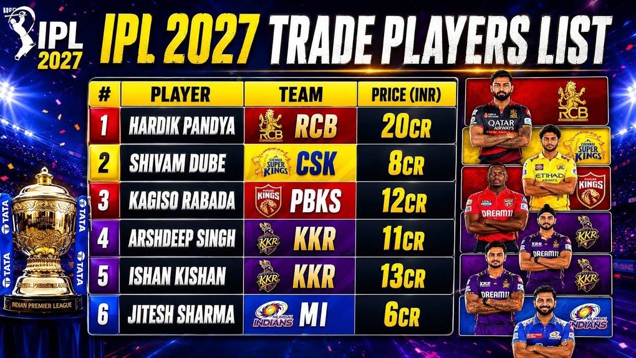 IPL 2027 Trade Players List - IPL 2027 All Trade Players & Their New Teams | IPL Trade Players 2027