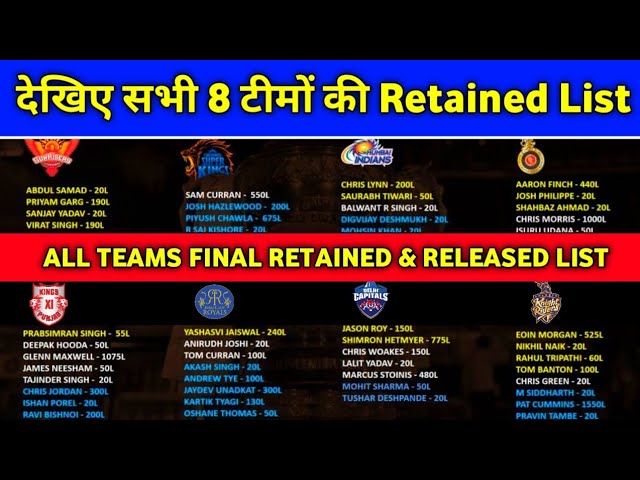 IPL 2021 - All 8 Teams Final Released & Retained Players List
