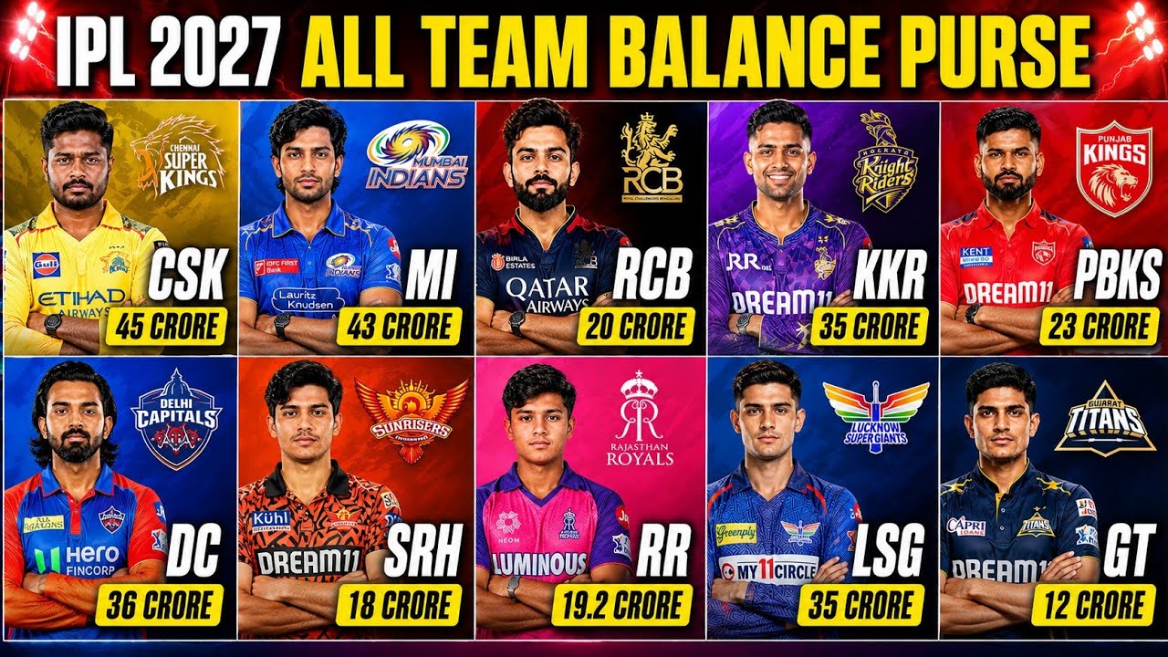 IPL 2027 - All Teams Balance Purse For IPL 2027 Auction | IPL 2027 All Team Purse Balance Auction