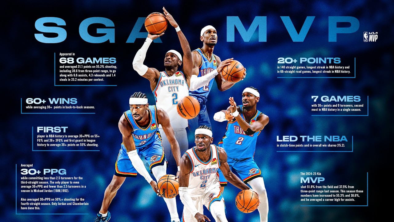6 Hours of SGA Highlights From His 2025-26 Kia NBA MVP Campaign | OKC Thunder background