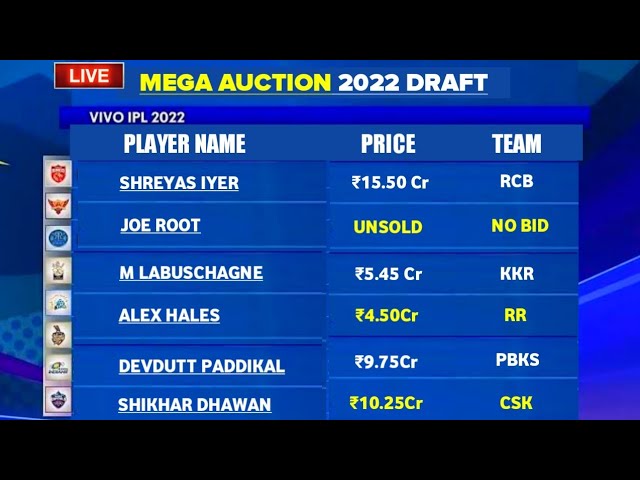 IPL 2022 - Mega Auction Draft Registered & Pulled Out Players List