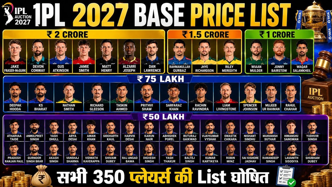 IPL 2027 - IPL 2027 Auction Base Price List With 350 Players Announced | IPL 2027 Auction Players background