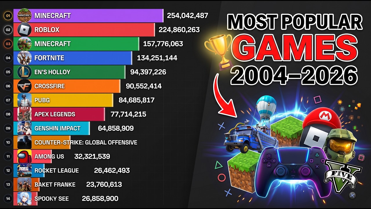 The Most Popular Games of All Time (2004-2025)