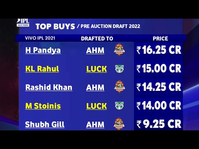 IPL 2022 - 2 New IPL Teams Pre Auction Draft Players List