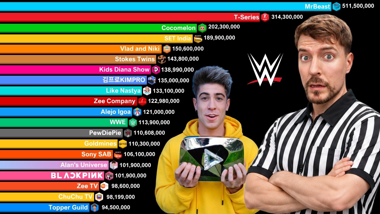 Top 20 Most Subscribed YouTube Channels 2006-2026 | MrBeast vs Stokes Twins vs Alejo Igoa