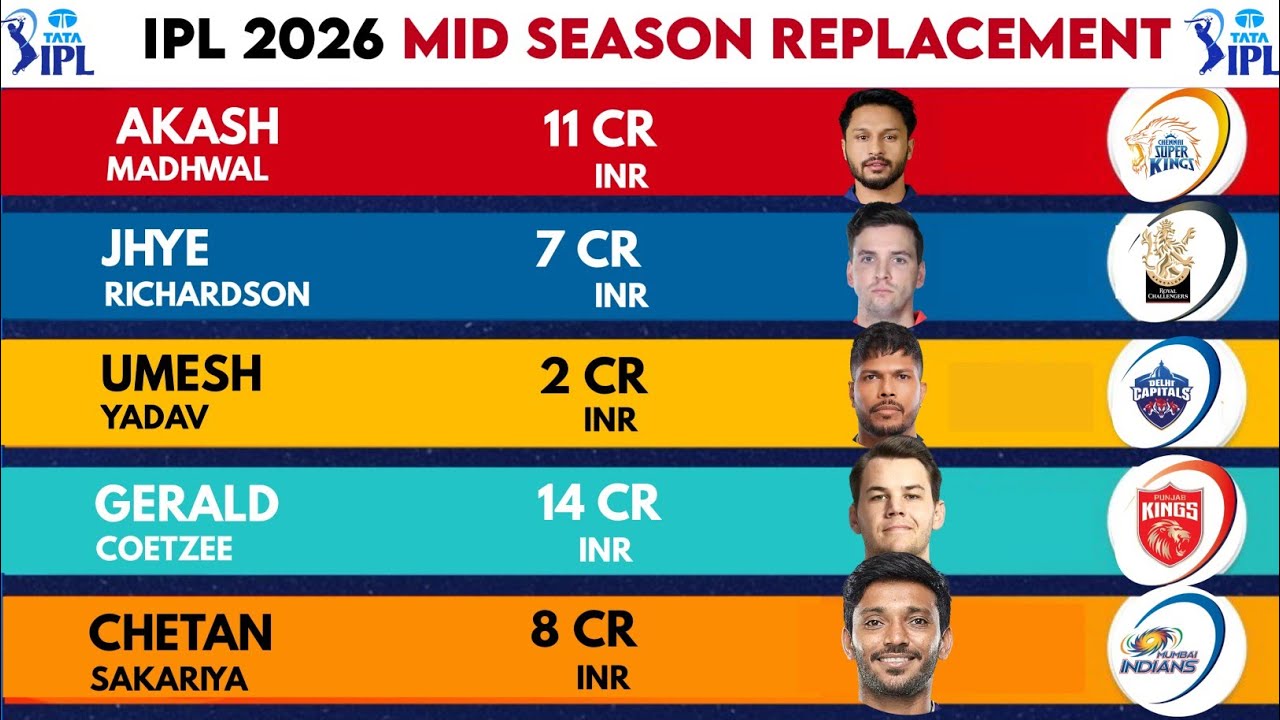 IPL 2026 - IPL 2026 Mid Season Replacement Players Announced | IPL 2026 Replacement Players List