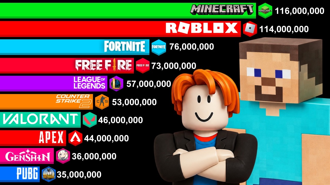Most Popular Games 2004-2026 | Minecraft, Roblox, Fortnite, Free Fire... background